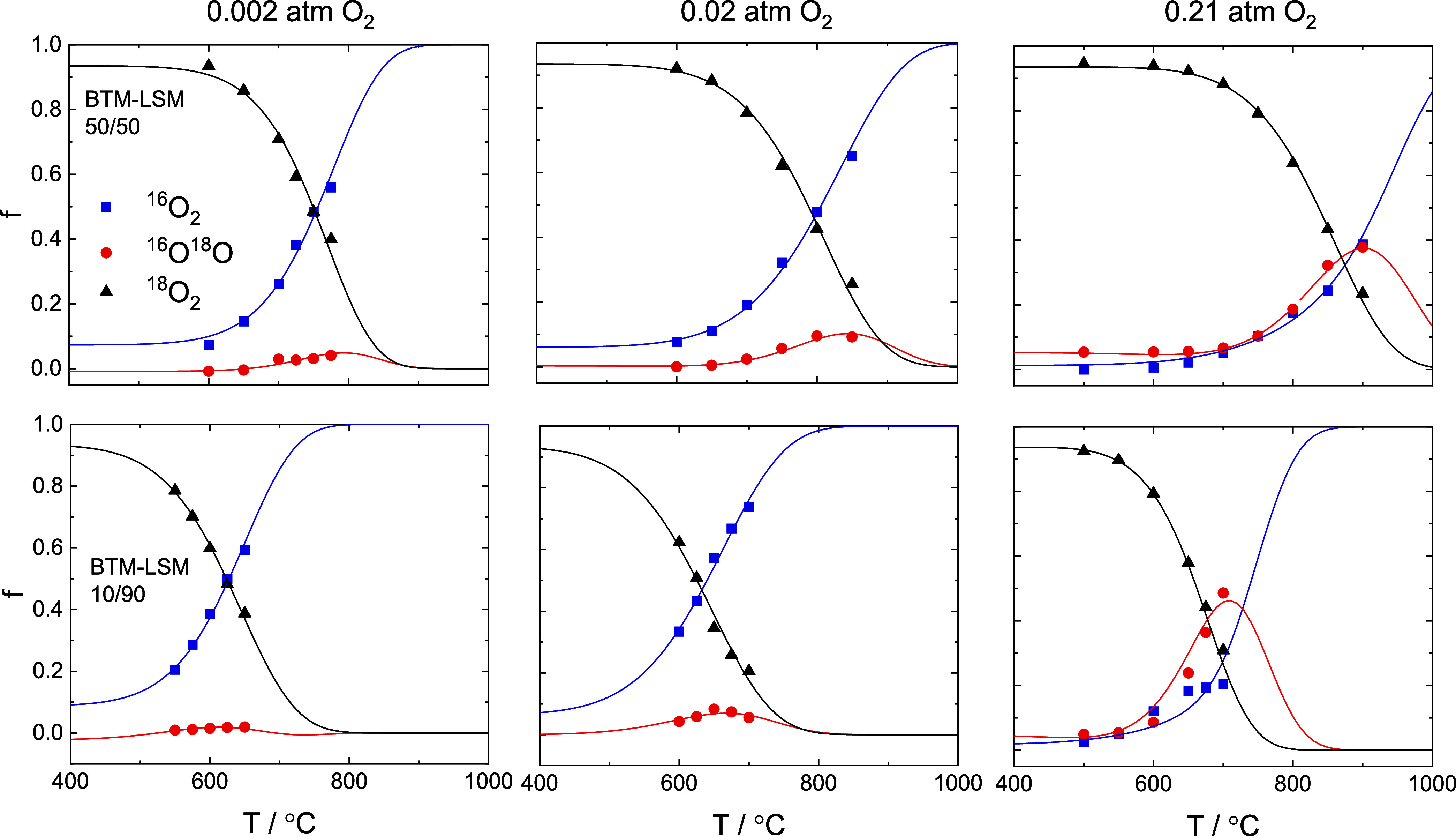 Superior Oxygen Exchange Kinetics on Bi<sub>2</sub>O<sub>3</sub>-Based Mixed Conducting Composites.