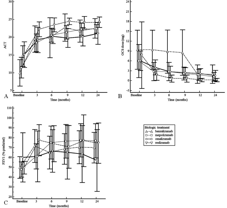 Effectiveness of biological therapy in severe asthma: a retrospective real-world study.