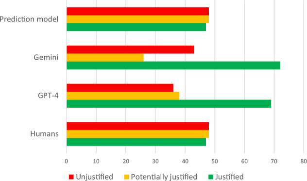 Can ChatGPT and Gemini justify brain CT referrals? A comparative study with human experts and a custom prediction model.