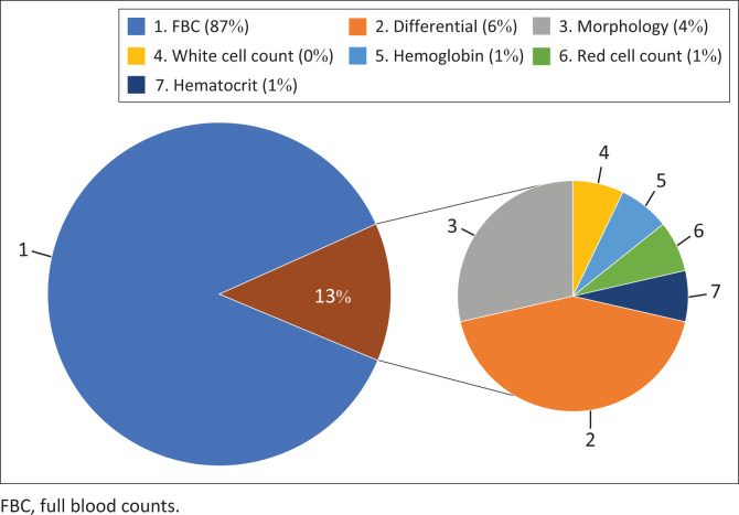 Rationalising blood tests in a resource-limited emergency unit: A quality improvement project.