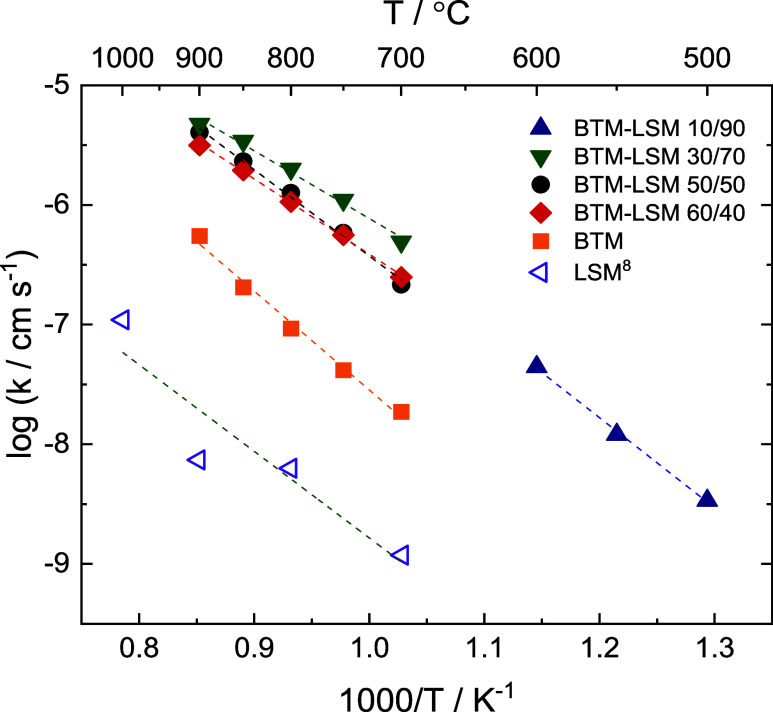 Superior Oxygen Exchange Kinetics on Bi<sub>2</sub>O<sub>3</sub>-Based Mixed Conducting Composites.