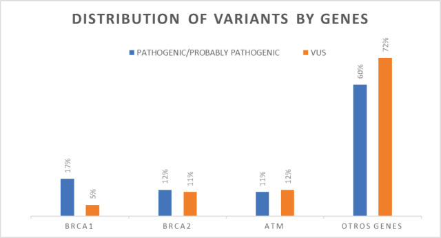 Germinal mutations among patients with breast cancer in Colombia: is BRCA3 coming?