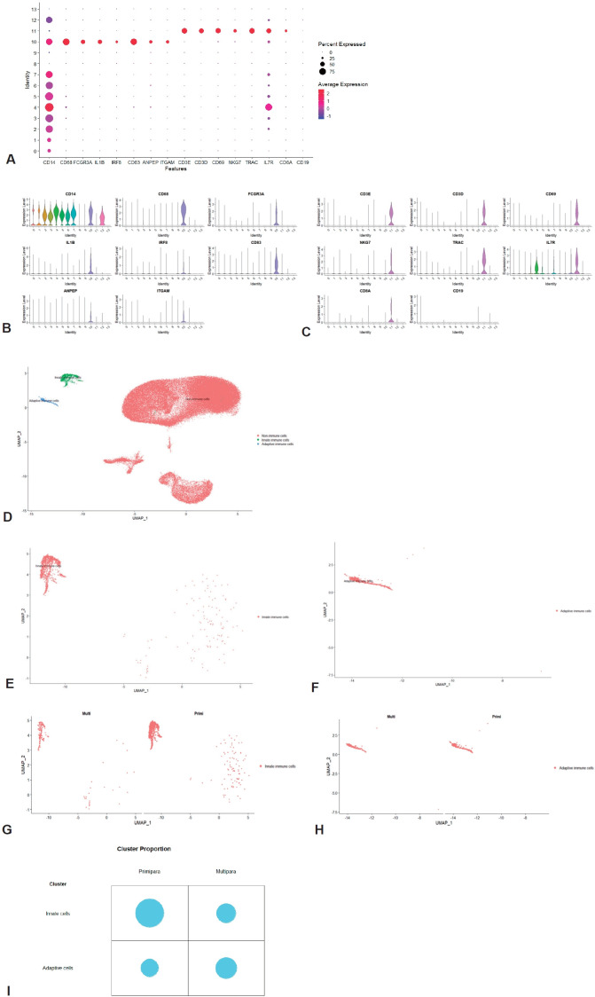 Differences in immune cells and gene expression in human milk by parity on integrated scRNA sequencing.