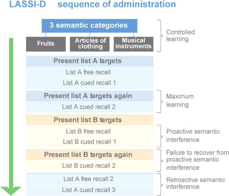 Digital Migration of the Loewenstein Acevedo Scales for Semantic Interference and Learning (LASSI-L): Development and Validation Study in Older Participants.