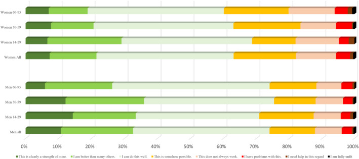Psychological capacity profiles of different age groups and gender in a national representative sample.
