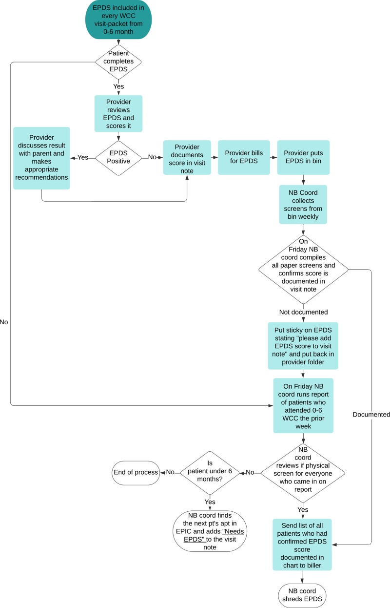 Improving Postpartum Depression Screening Rates Using a Quality Improvement Framework in a Community-based Academic Primary Care Clinic.