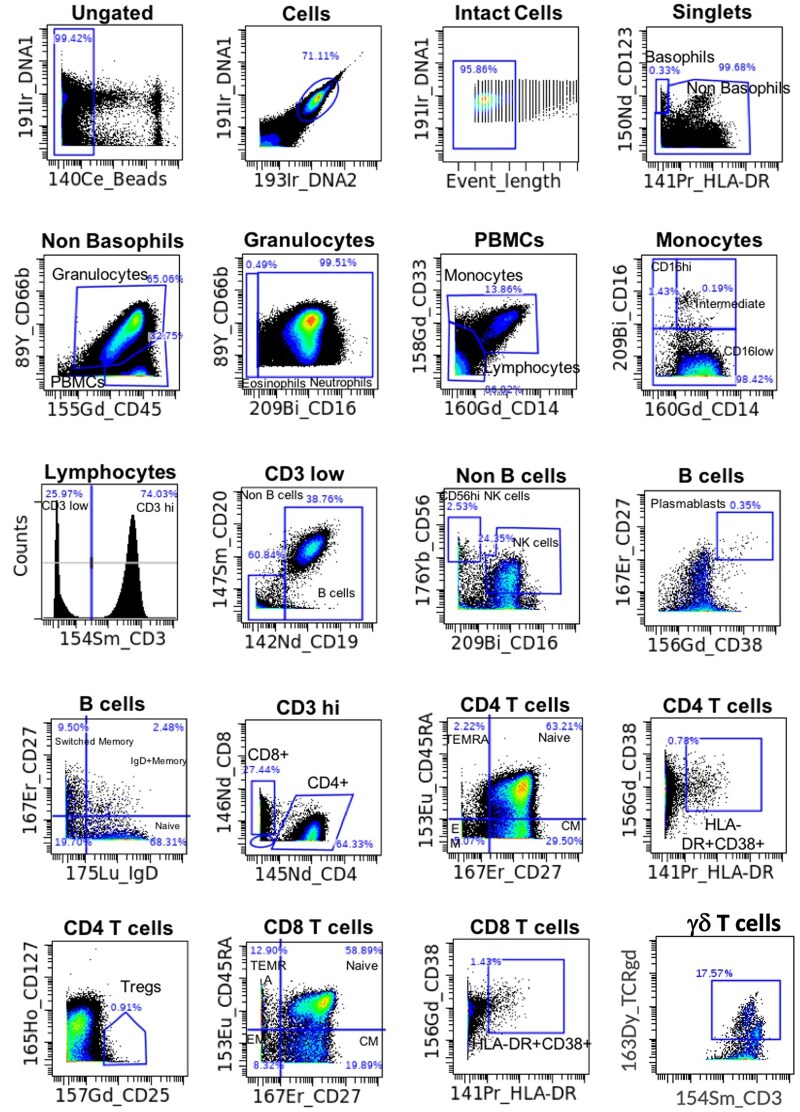 Comprehensive immune profiling of dengue and chikungunya viral responses using a novel miniaturized automated whole blood cellular analysis system and mass cytometry in a pediatric cohort in Msambweni, Kenya.