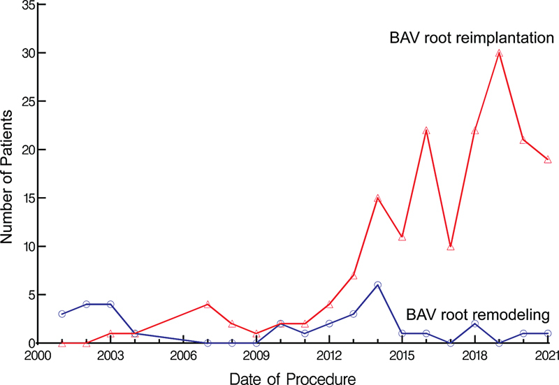 Root Remodeling versus Root Reimplantation in Patients with Bicuspid Aortic Valve and Root Aneurysm.