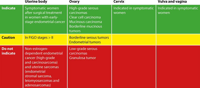 Menopause in gynecologic cancer survivors: evidence for decision-making.