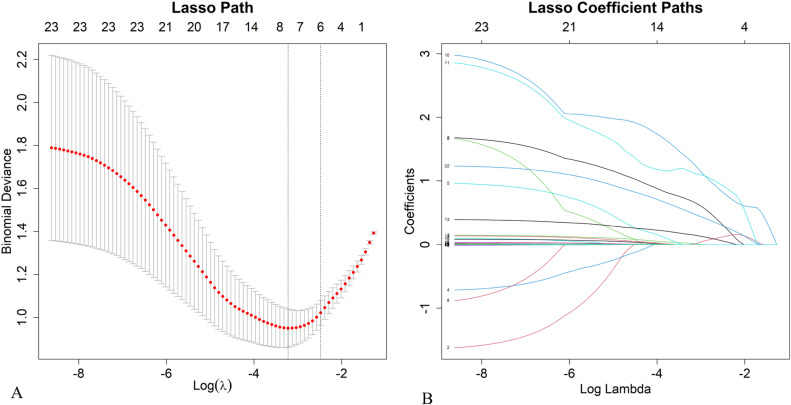 A predictive model to assess the risk of developing hyperlipidemia in patients with type 2 diabetes.