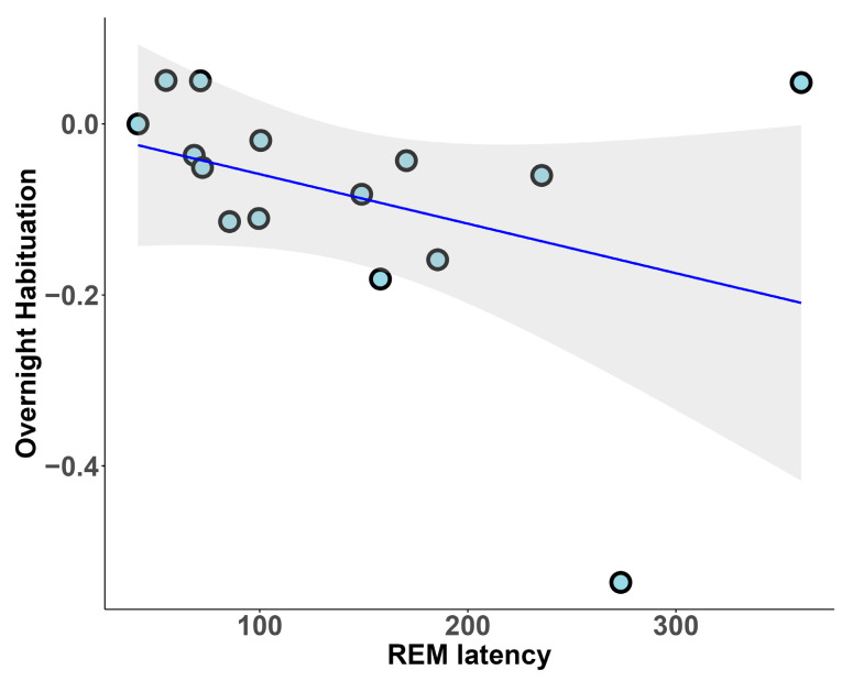 Isolated Rem Sleep Behavior Disorder: A Model to Assess the Overnight Habituation of Emotional Reactivity.