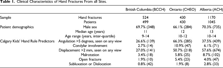 The Calgary Kids' Hand Rule: External Validation of a Prediction Model to Triage Pediatric Hand Fractures.