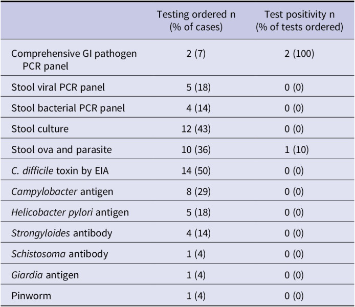 <i>Dientamoeba fragilis</i> cases identified by molecular detection, Utah, United States, 2014-2024.