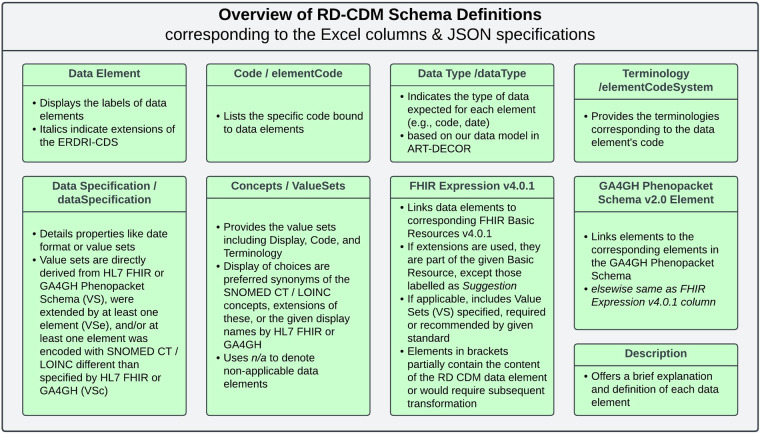 An ontology-based rare disease common data model harmonising international registries, FHIR, and Phenopackets.