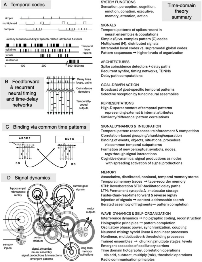 Time-domain brain: temporal mechanisms for brain functions using time-delay nets, holographic processes, radio communications, and emergent oscillatory sequences.