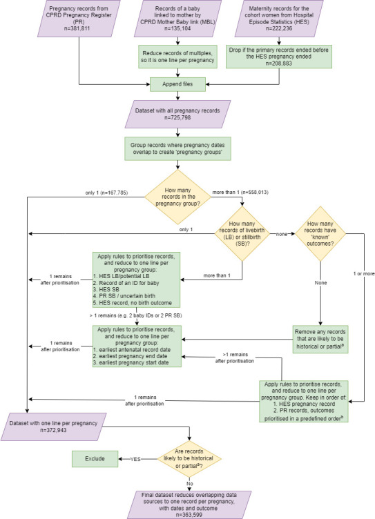 Addressing uncertainty in identifying pregnancies in the English CPRD GOLD Pregnancy Register: a methodological study using a worked example.