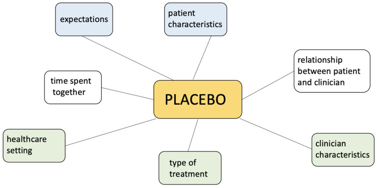 Justice for Placebo: Placebo Effect in Clinical Trials and Everyday Practice.