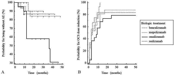 Effectiveness of biological therapy in severe asthma: a retrospective real-world study.