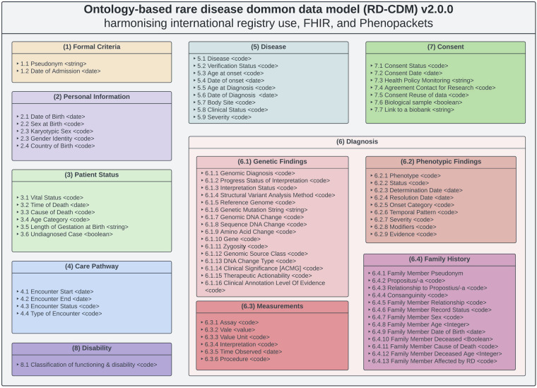 An ontology-based rare disease common data model harmonising international registries, FHIR, and Phenopackets.