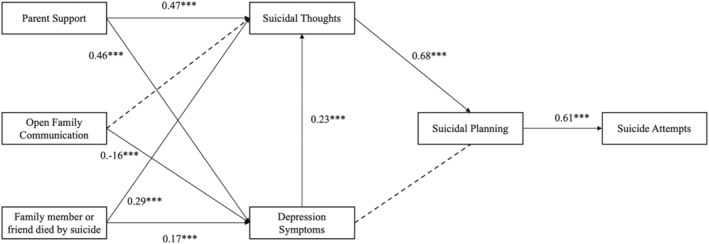 Building stronger bonds: The impact of family support and communication on suicidal behaviors among Black men who have sex with men.