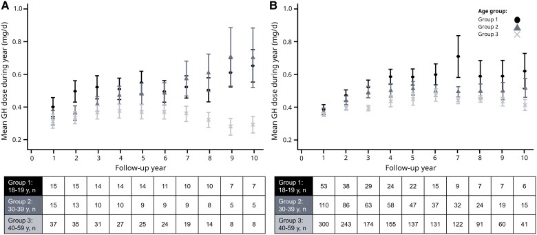Adult Growth Hormone Deficiency (AGHD) and Outcomes (NordiNet and ANSWER).