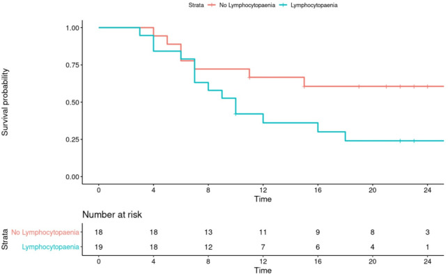 Whole-body integral dose and post-radiotherapy lymphocytopaenia in solid tumours.