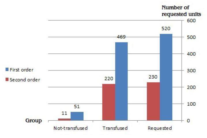 Blood Product Management: A Comprehensive Analysis in a Trauma Center Hospital.