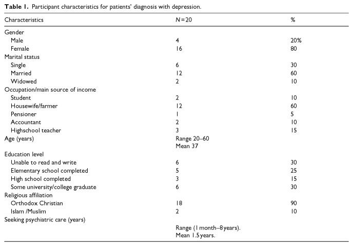'Impaired in life': Analyzing people's accounts of depression in Ethiopia - Implications for a cultural-eco social approach to global mental health.