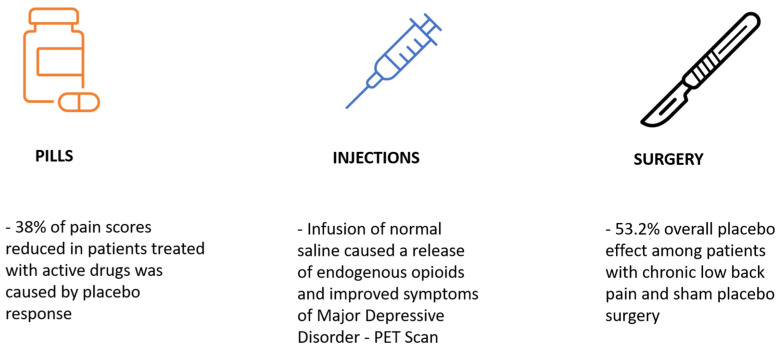 Justice for Placebo: Placebo Effect in Clinical Trials and Everyday Practice.