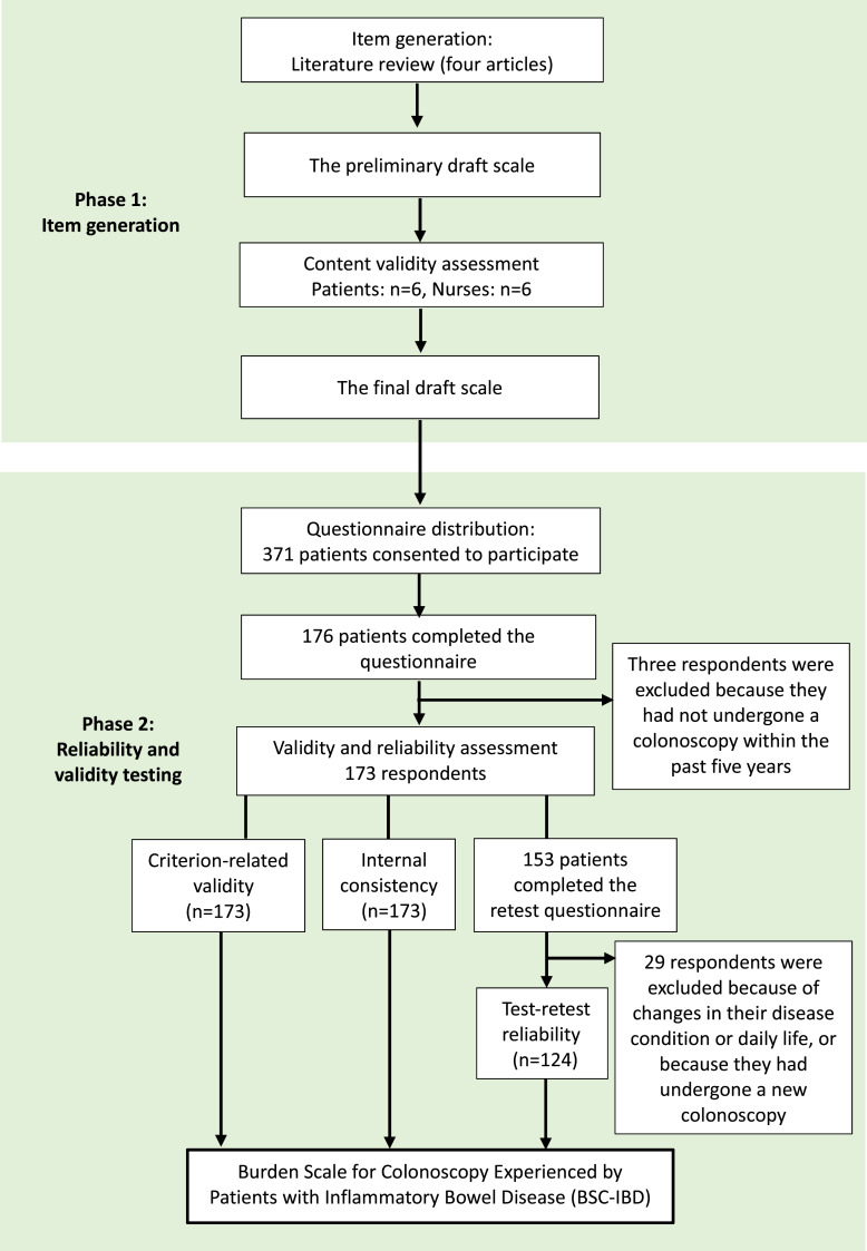 Development of a Burden Scale for Colonoscopy Experienced by Patients with Inflammatory Bowel Disease.