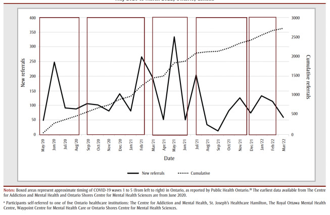 Ontario healthcare workers who sought treatment for their mental health during the first five waves of the COVID-19 pandemic: a snapshot of self-referrals across the province.