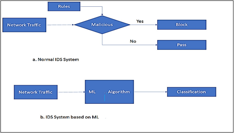 Robust machine learning based Intrusion detection system using simple statistical techniques in feature selection.