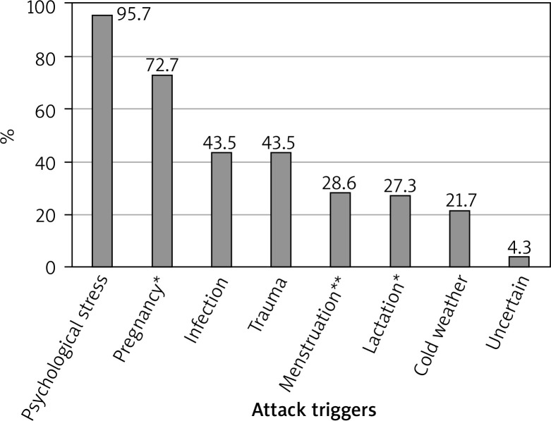 Attack frequency and associated factors in hereditary angioedema patients: a single-centre experience.