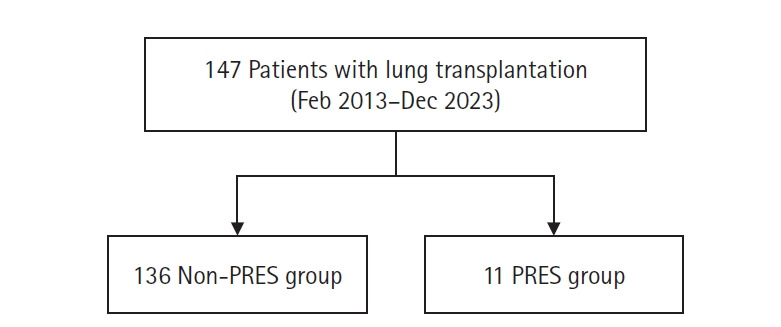 Connective tissue disease is associated with the risk of posterior reversible encephalopathy syndrome following lung transplantation in Korea.