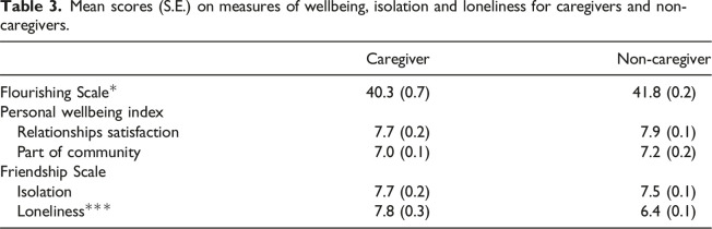 The impact of social isolation and loneliness on the well-being of carers of a person with dementia in aotearoa New Zealand.