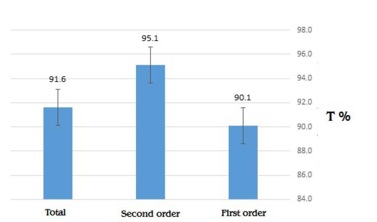 Blood Product Management: A Comprehensive Analysis in a Trauma Center Hospital.