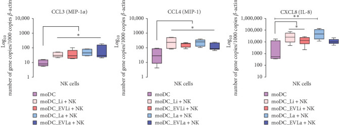 Unveiling the Interplay Between Dendritic Cells and Natural Killer Cells as Key Players in <i>Leishmania</i> Infection.