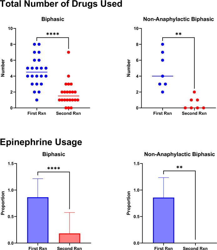 Biphasic anaphylaxis in a Canadian tertiary care centre: an evaluation of incidence and risk factors from electronic health records and telephone interviews.