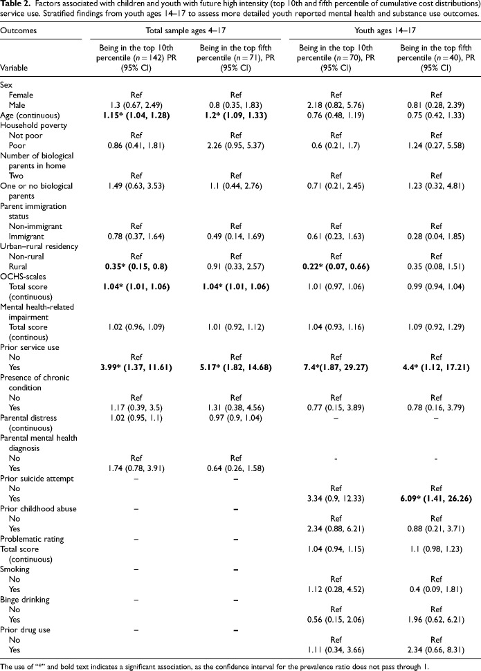 High Intensity Physician-Based Service Use for Mental Health Concerns in a General-Population Sample of Children and Youth: Utilisation des services de haute intensité dispensés par des médecins pour les problèmes de santé mentale dans un échantillon d'enfants et de jeunes de la population générale.