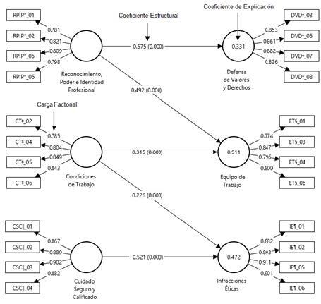 Validation of the reduced version of the Brazilian Scale of Moral Distress in Nurses.