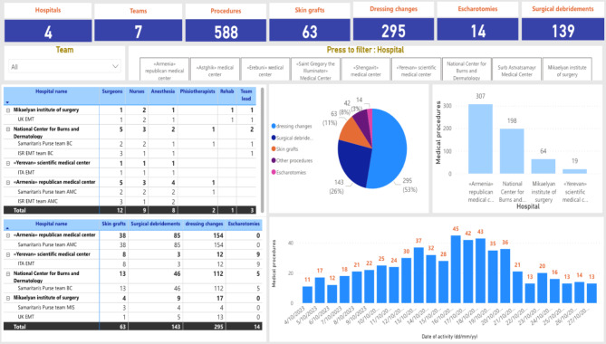 A review of the response and the emergency medical teams (EMTs) deployment in Armenia following an explosion at a fuel depot near Stepanakert (Nagorno-Karabakh)/ in Armenia.