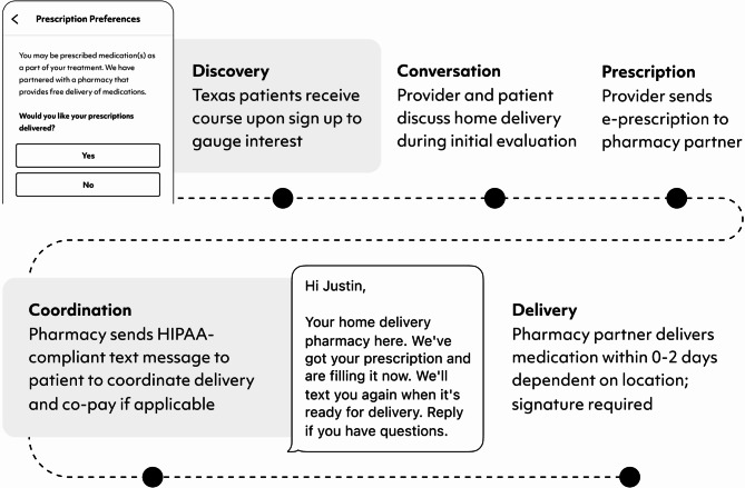 Early findings on home delivery of buprenorphine and retention in treatment for opioid use disorder.