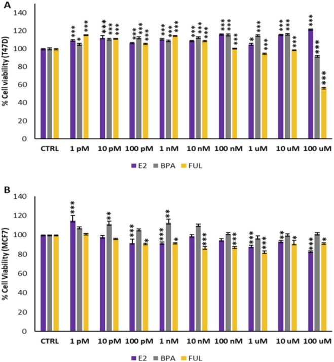 Evaluation of estrogenic and anti-estrogenic activity of endocrine disruptors using breast cancer spheroids: a comparative study of T47D and MCF7 cell lines in 2D and 3D models.