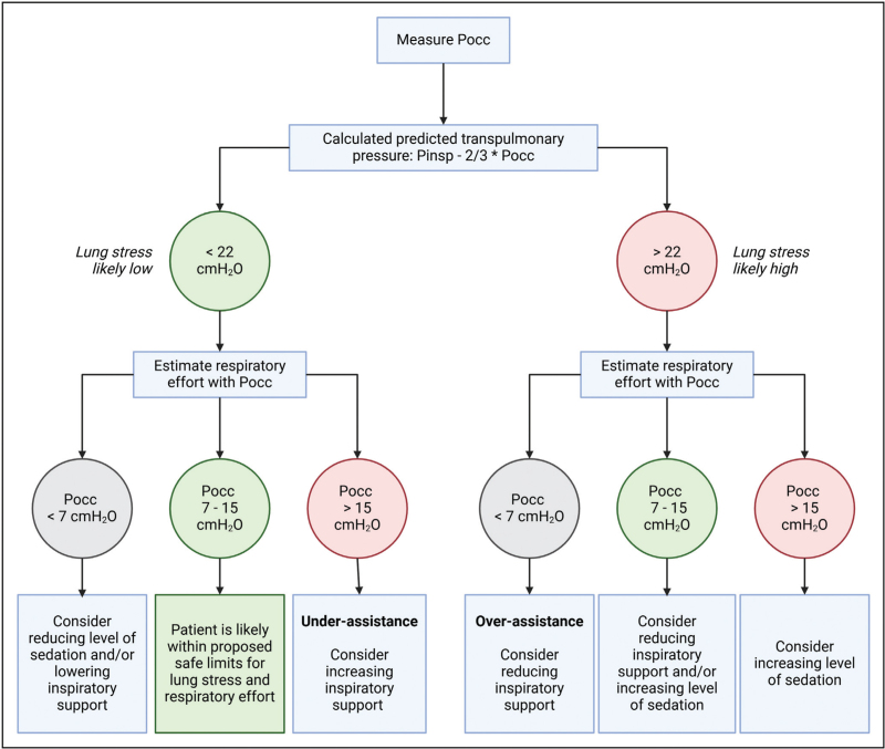 Advances in achieving lung and diaphragm-protective ventilation.