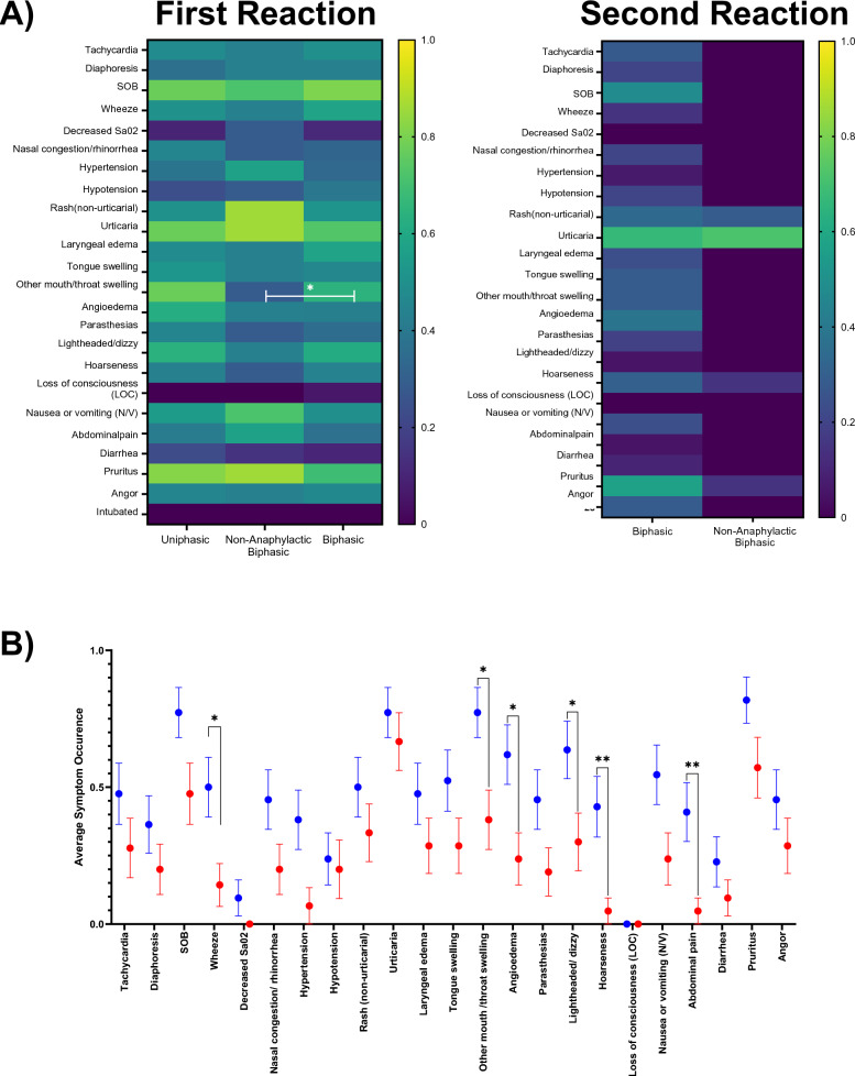 Biphasic anaphylaxis in a Canadian tertiary care centre: an evaluation of incidence and risk factors from electronic health records and telephone interviews.