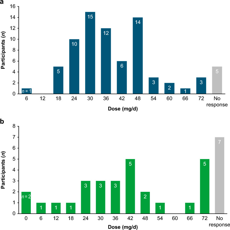 Safety and Efficacy of Deutetrabenazine at High versus Lower Daily Dosages in the ARC-HD Study to Treat Chorea in Huntington Disease.