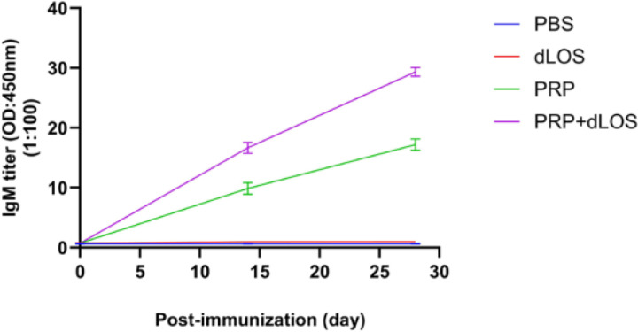 Immunological efficiency of <i>Haemophilus influenzae</i> type b polyribosyl ribitol phosphate combined with detoxified lipooligosaccharide in a rabbit model.