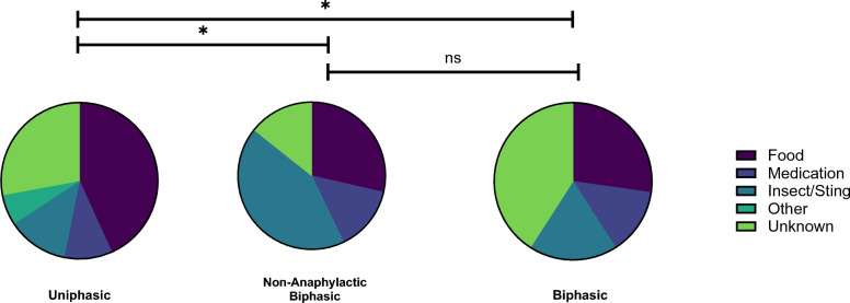 Biphasic anaphylaxis in a Canadian tertiary care centre: an evaluation of incidence and risk factors from electronic health records and telephone interviews.