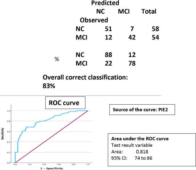 Digital Migration of the Loewenstein Acevedo Scales for Semantic Interference and Learning (LASSI-L): Development and Validation Study in Older Participants.