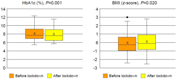 Impact of COVID-19 lockdown on blood glucose levels in pediatric patients with type 1 diabetes mellitus.